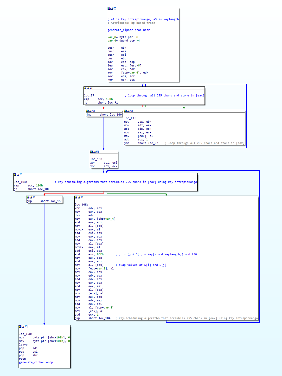 IDA graph