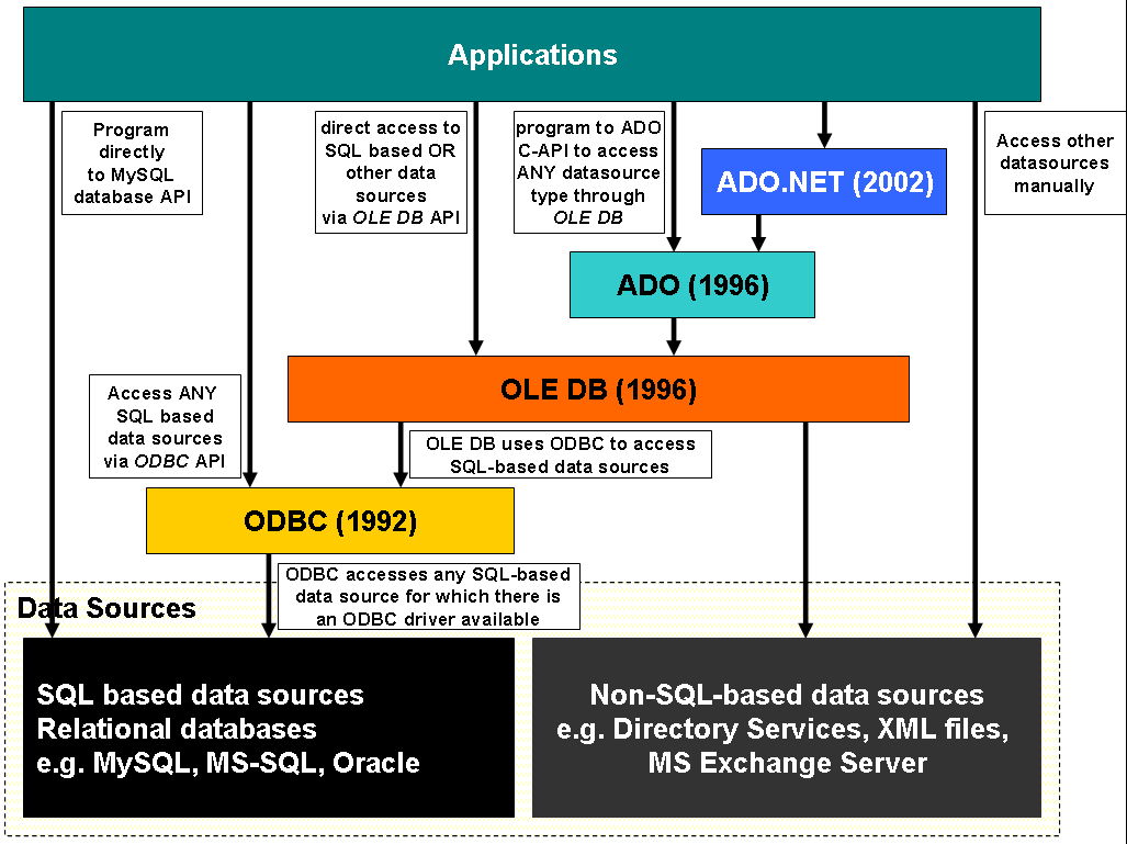 ActiveX Database Objects