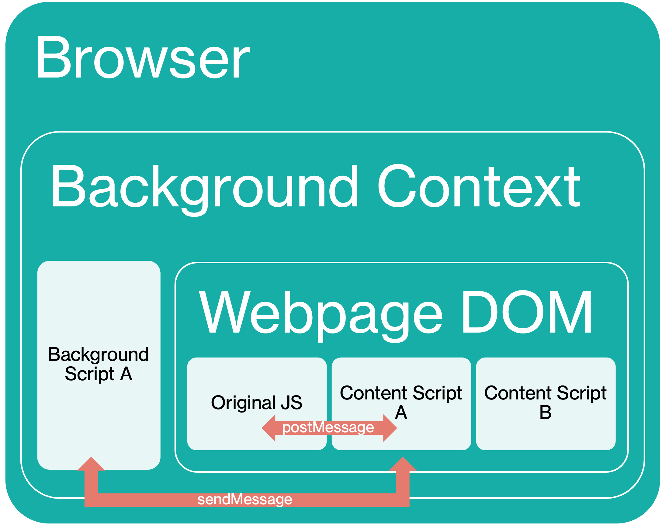 Browser Extension Message Chain