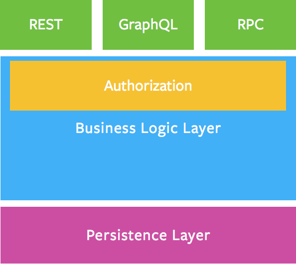 Business Logic Layer