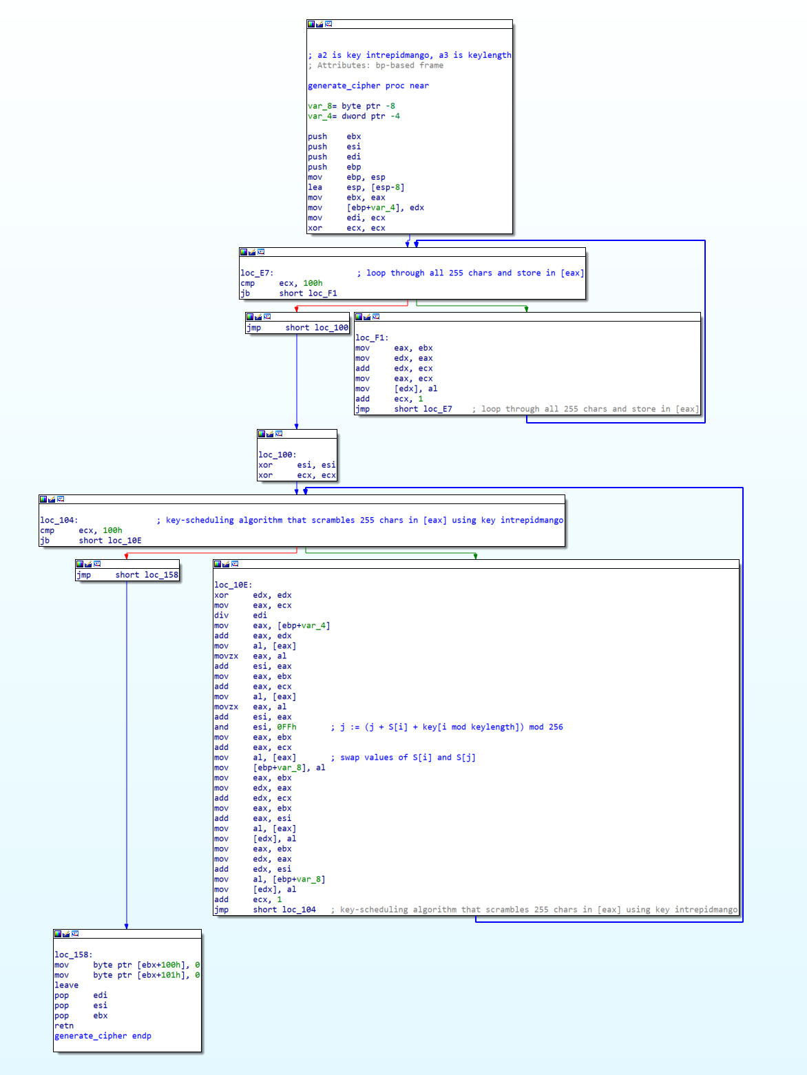 Graph visualization of Key Scheduling Algorithm in the payload.